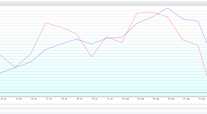 GDX stock to GLD 20 day comparative