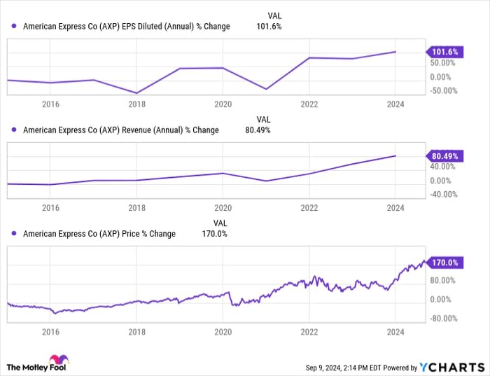 AXP EPS Diluted (Annual) Chart