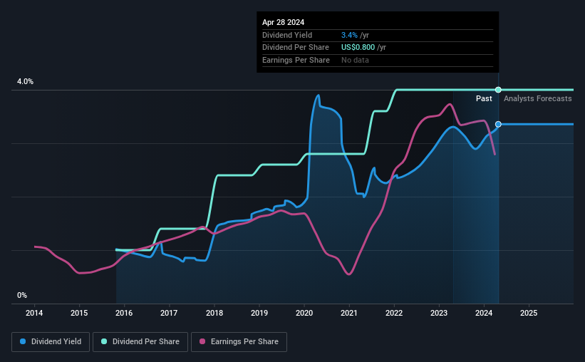 historic-dividend