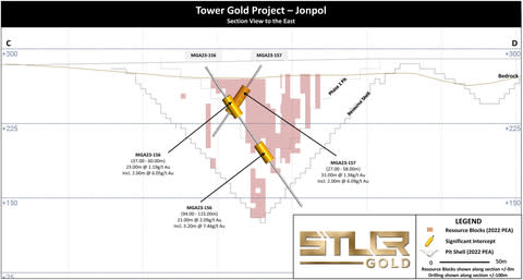 Figure 4: Tower Gold Project – Jonpol Deposit: Infill Drilling Cross Section “C-D