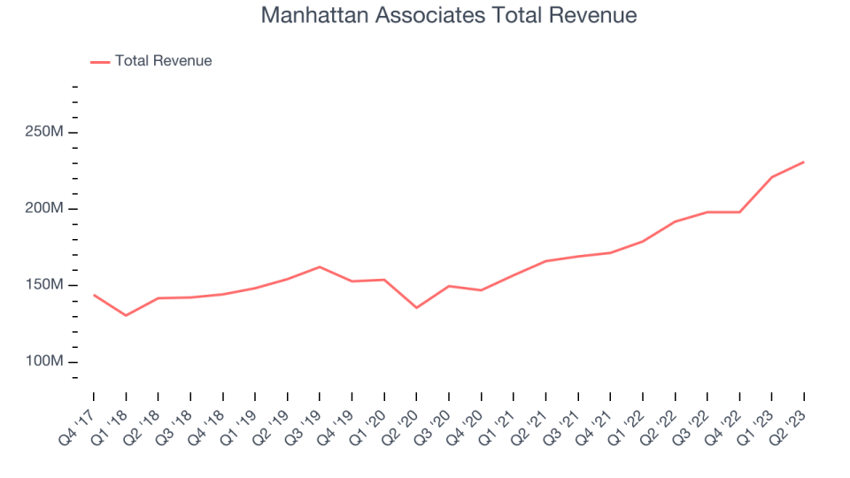 Manhattan Associates Total Revenue