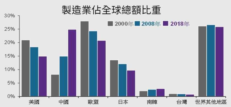 資料來源：聯合國工業發展組織，摩根資產管理，「Guide to the Markets – Asia」。最新資料：截至2020年3月31日。