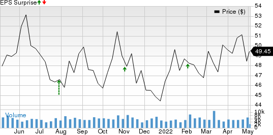 Magellan Midstream Partners, L.P. Price and EPS Surprise