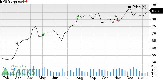 Acadia Healthcare Company, Inc. Price and EPS Surprise