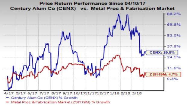 Based on its compelling prospects, we believe Century Aluminum (CENX) has plenty of upside potential.