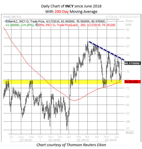 INCY stock chart june 17