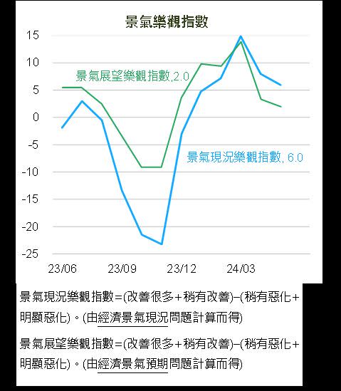 民眾景氣展望樂觀指數下降，消費意願微增，買賣房意願指數上揚。（圖／國泰金控）