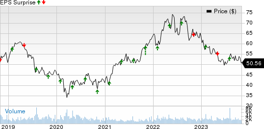 National Fuel Gas Company Price and EPS Surprise