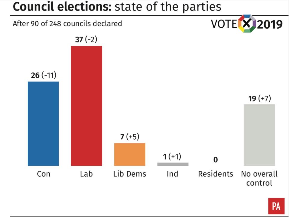 Local elections