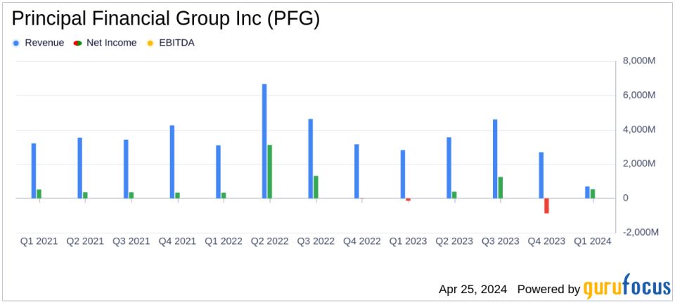 Principal Financial Group Q1 2024 Earnings: Surpasses Analyst Forecasts