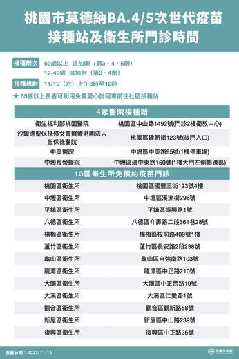 桃市莫德納BA.4/5次世代疫苗　開17處免預約追加劑接種站