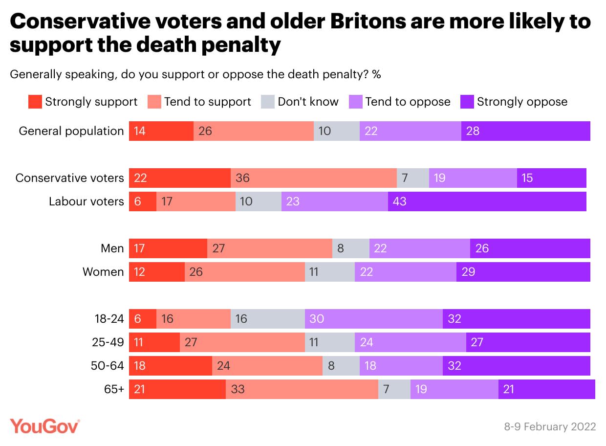 Conservative voters and older Britons are more likely to support the death penalty. (You Gov)