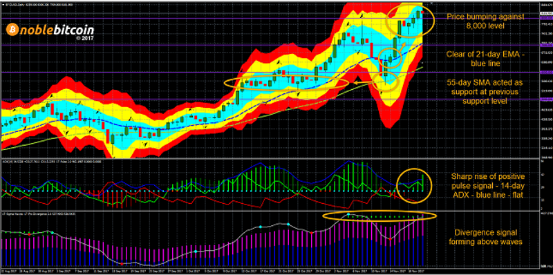 Bitcoin Daily Chart