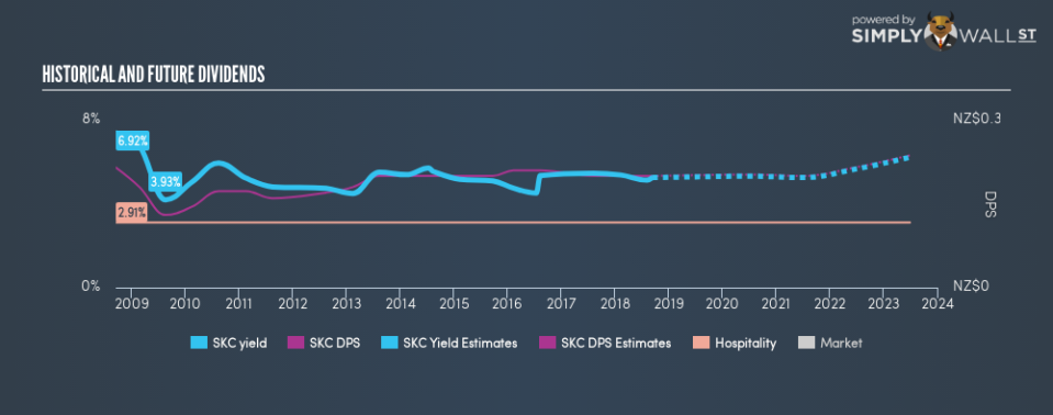 NZSE:SKC Historical Dividend Yield September 14th 18