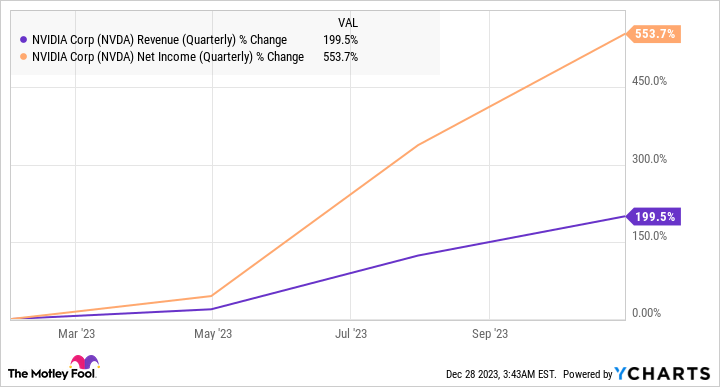 NVDA Revenue (Quarterly) Chart