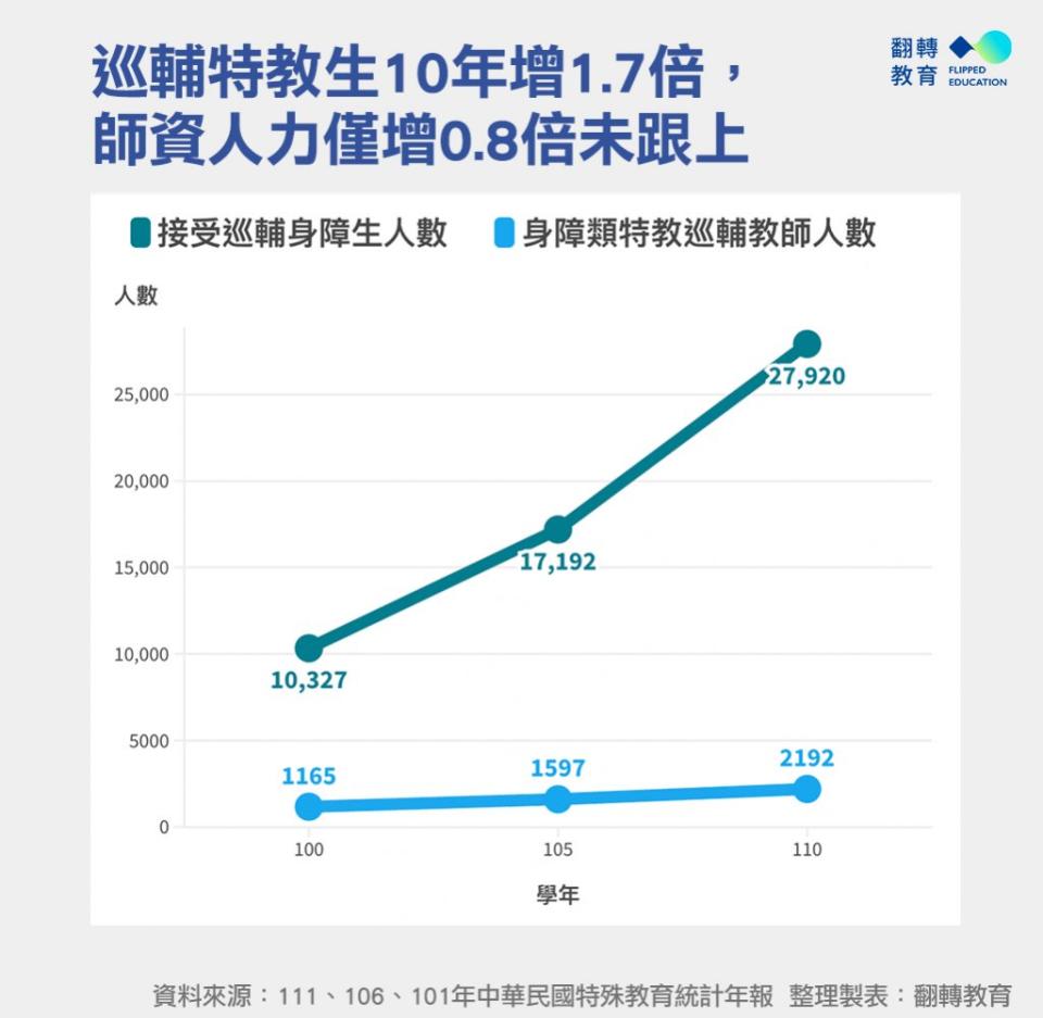 巡輔特教生10年增1.7倍，師資人力僅增0.8倍未跟上