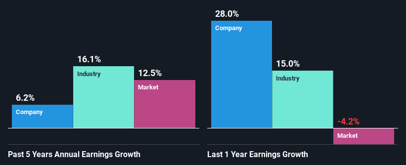 past-earnings-growth