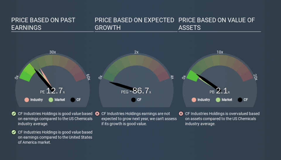 NYSE:CF Price Estimation Relative to Market, March 12th 2020