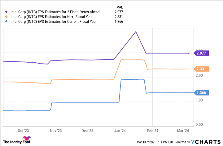 INTC EPS Estimates for 2 Fiscal Years Ahead Chart