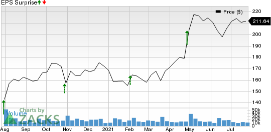 United Parcel Service, Inc. Price and EPS Surprise