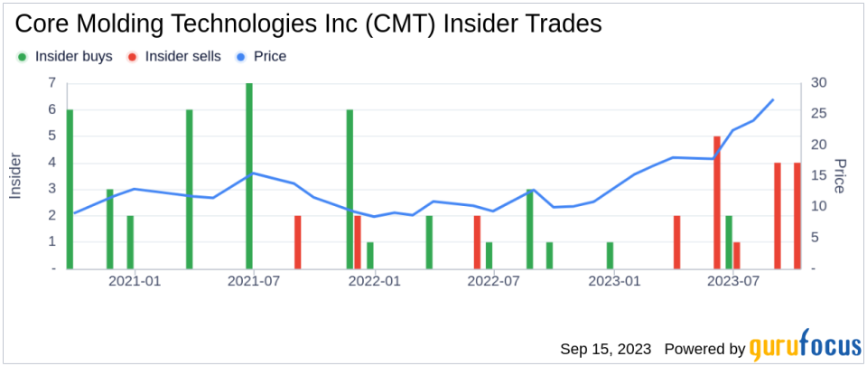 Insider Sell: EVP, Treasurer, Secretary, CFO John Zimmer Sells 13,000 Shares of Core Molding Technologies Inc