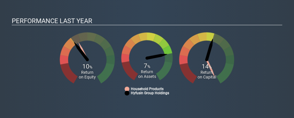 SEHK:8512 Past Revenue and Net Income, January 22nd 2020