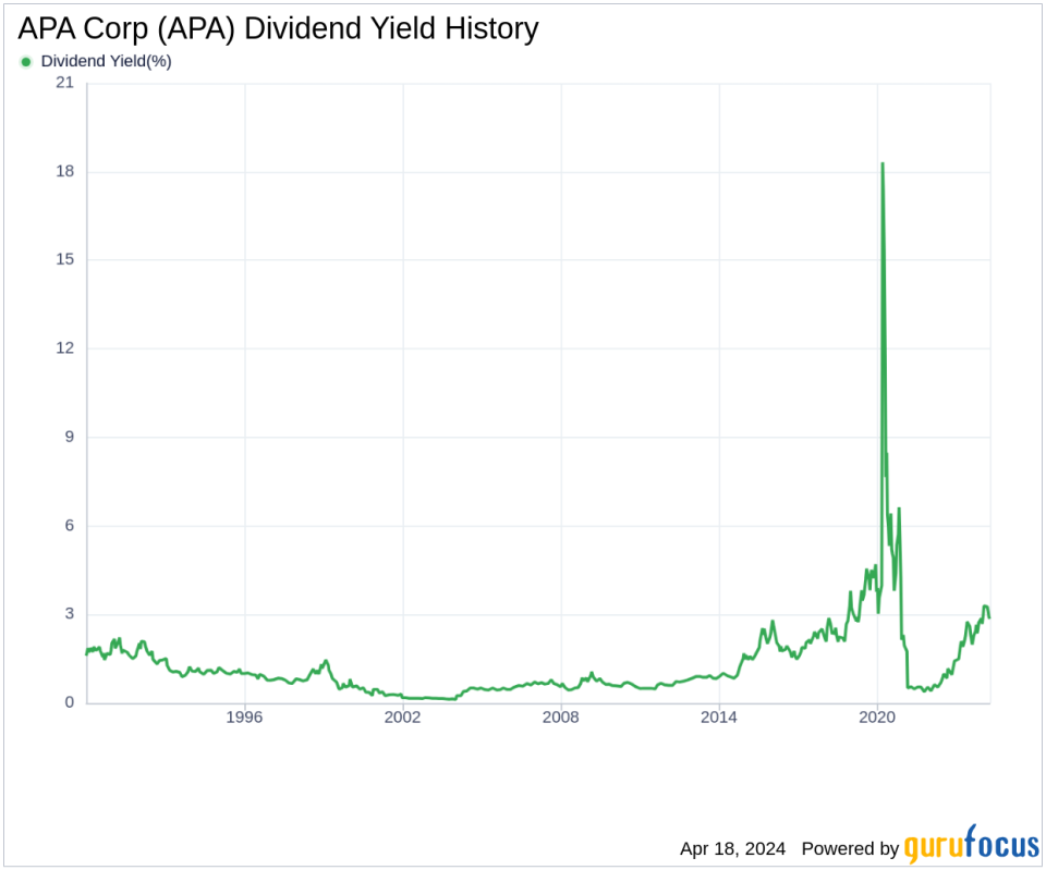 APA Corp's Dividend Analysis