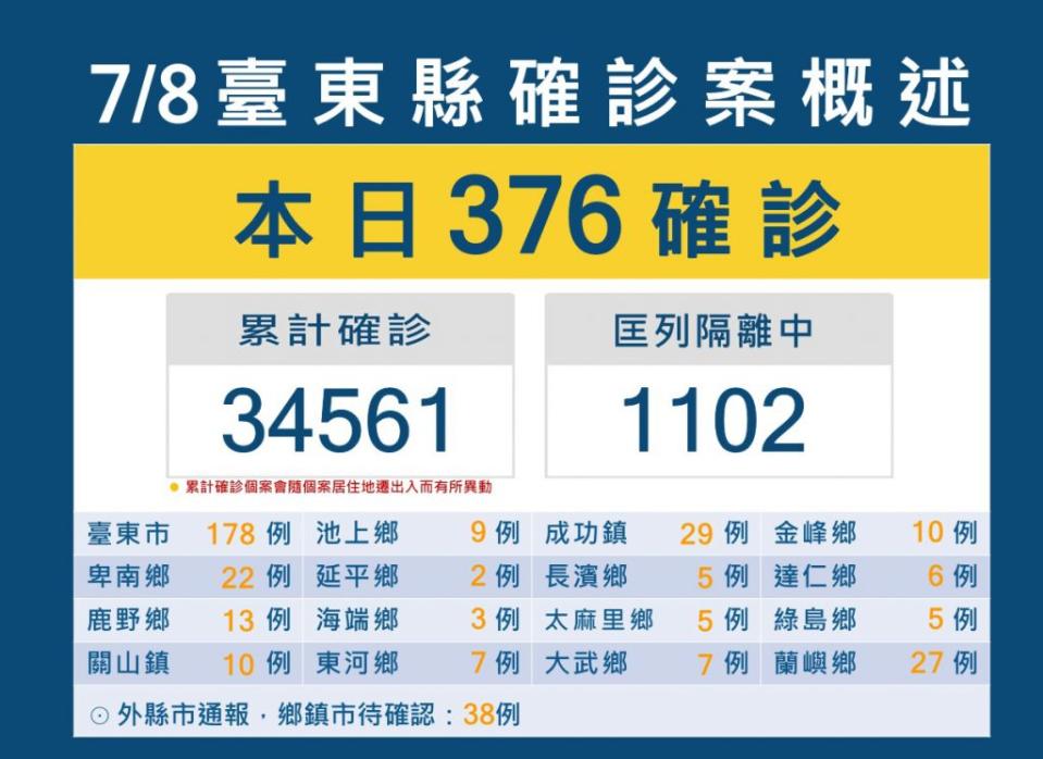 台東今新增三七六名確診者、四例死亡個案，衛生局籲民眾儘早施打疫苗，保護健康。（記者鄭錦晴翻攝）