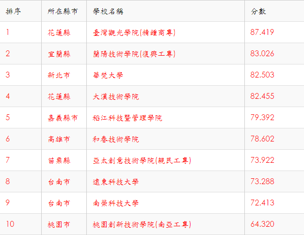 「台灣大學排名網」用簡單的模型算出哪些大學已經開始「拉警報」，最危險的學校是「台灣觀光學院」。（取自台灣大學排名網）