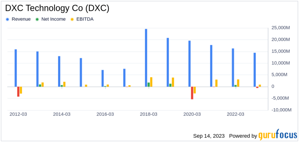 DXC Technology Co (DXC): A Deep Dive into Its Performance Potential