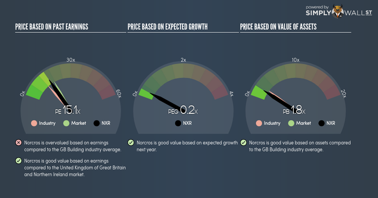 LSE:NXR PE PEG Gauge Jun 9th 18