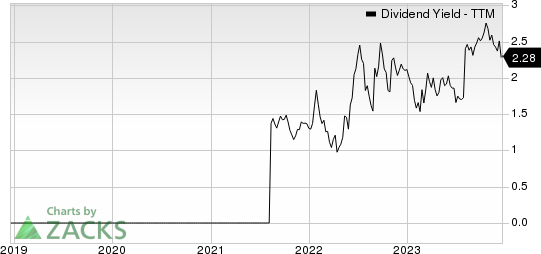 Ryerson Holding Corporation Dividend Yield (TTM)