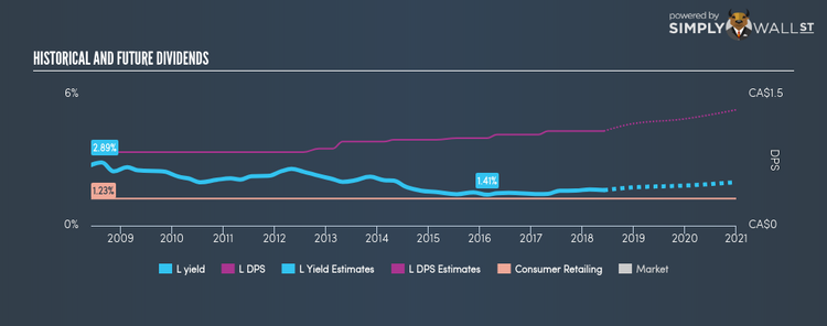 TSX:L Historical Dividend Yield Jun 4th 18