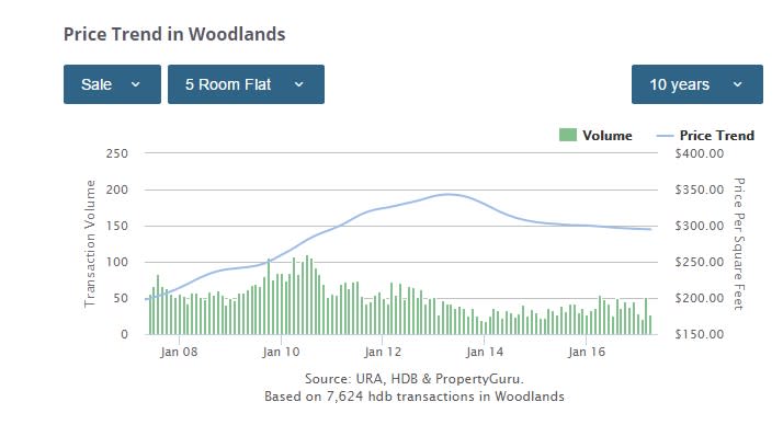 5-room flat price trend Woodlands