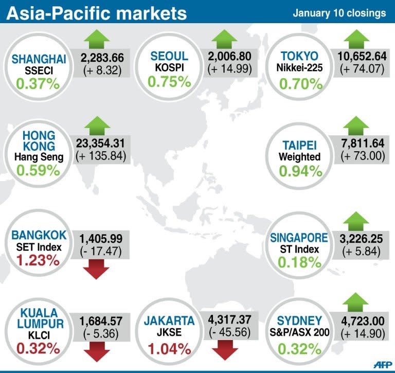 Closing levels for Tokyo, Sydney and Seoul stock markets on Thursday. Asian markets climbed on Thursday after China released better-than-expected trade data that provide further evidence the world's number two economy has emerged from a drawn-out slumber