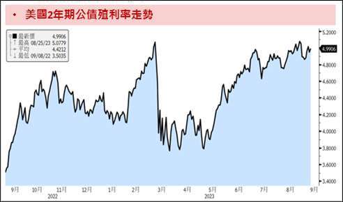 資料來源：Bloomberg；資料日期：2023/09/08。