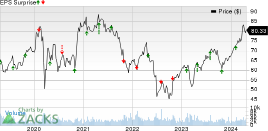 Encompass Health Corporation Price and EPS Surprise