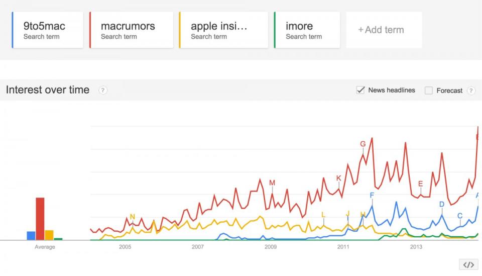 9to5mac-apple-blogs-google-trends