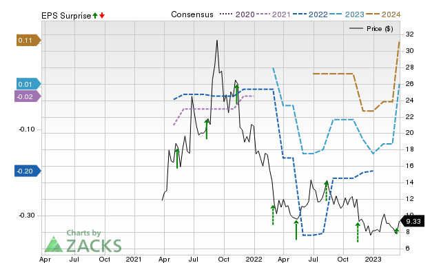 Zacks Price, Consensus and EPS Surprise Chart for SEMR