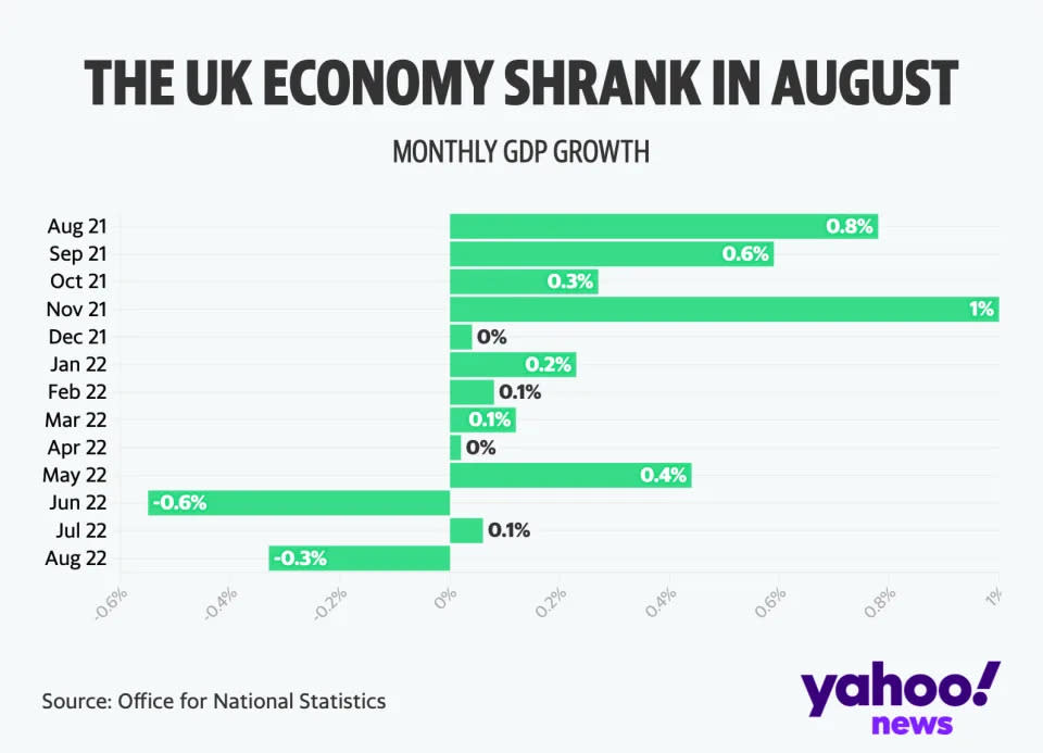 2022年8月英國經濟萎縮0.3%（Yahoo News UK／Flourish）