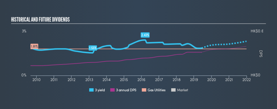 SEHK:3 Historical Dividend Yield, June 11th 2019