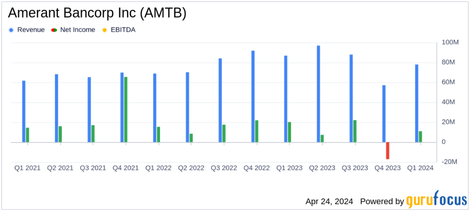 Amerant Bancorp Inc. (AMTB) Q1 2024 Earnings Analysis: Misses EPS Estimates, Reports Net Income Growth