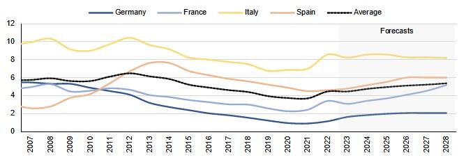 Source: IMF, Scope Ratings forecasts