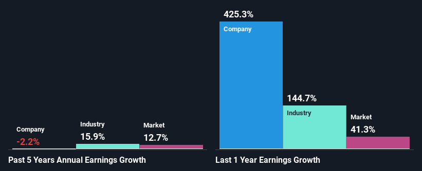 past-earnings-growth