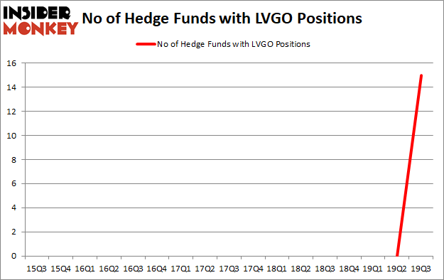 Is LVGO A Good Stock To Buy?