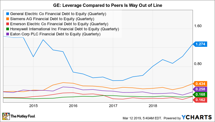 GE Financial Debt to Equity (Quarterly) Chart