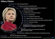 Key dates in the life and career of Democratic US presidential contender Hillary Clinton