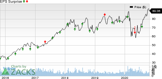 Xylem Inc. Price and EPS Surprise