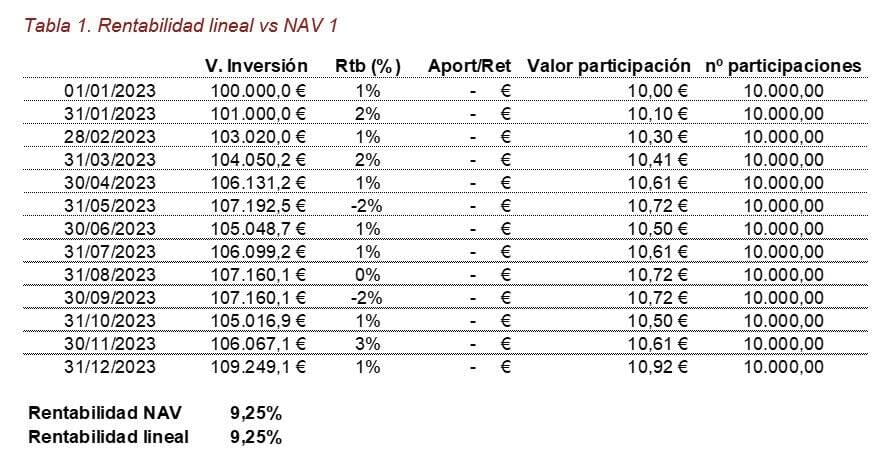 Cómo se calcula la rentabilidad: curiosidad financiera técnica