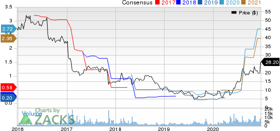 Vista Outdoor Inc. Price and Consensus